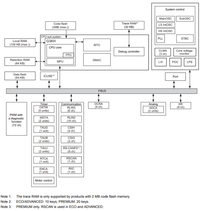 Block Diagram - Renesas Electronics RH850/F1K High-end Automotive Microcontrollers